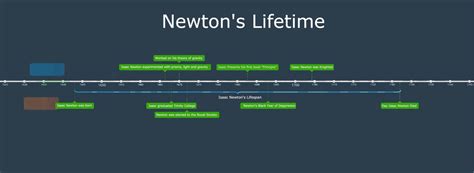 Sir isaac newton timeline from birth to death