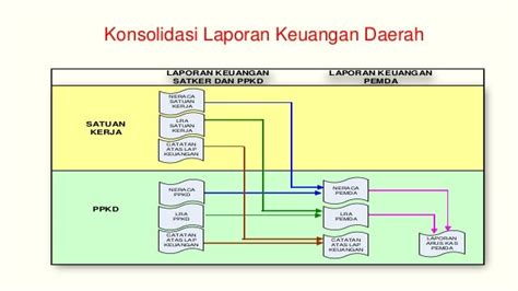 Sistem Akuntansi Pemerintah Daerah - SlideShare