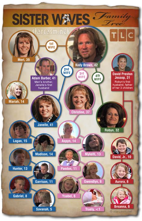 Sister wives children's names and ages. Christine Brown’s children shared a series of endearing messages with their mother on her wedding day. The reality star’s big day is chronicled in a two-part “Sister Wives” special. The ... 