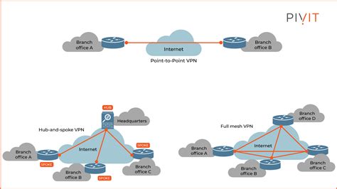 Site-to-Site VPN TSHOOT - Cisco