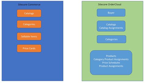 Sitecore Commerce to OrderCloud Customers Migration Plugin