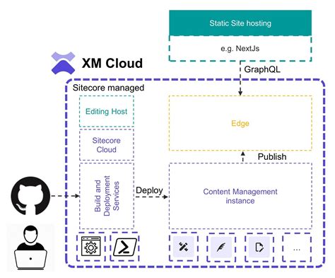 Sitecore-XM-Cloud-Developer Fragenkatalog