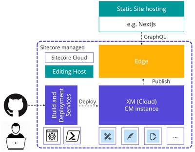 Sitecore-XM-Cloud-Developer Originale Fragen