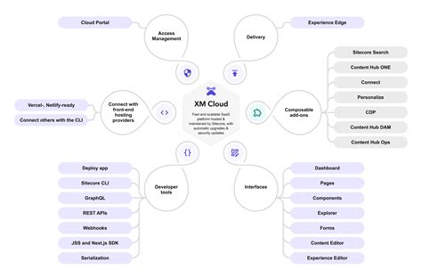 Sitecore-XM-Cloud-Developer Prüfungs Guide