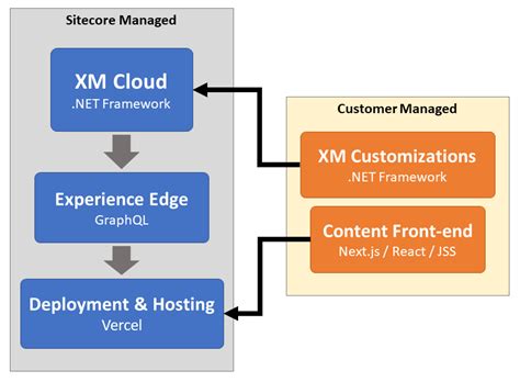 Sitecore-XM-Cloud-Developer Prüfungsfragen