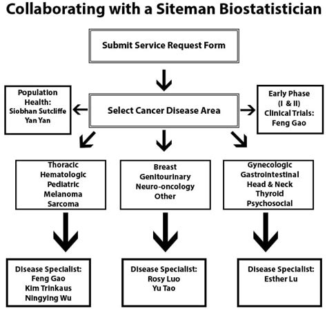 Siteman Biostatistics Shared Resource (SBSR)