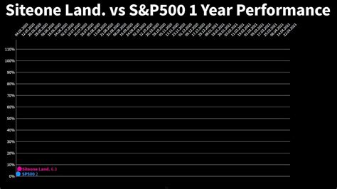 Siteone stock chart. .  ...