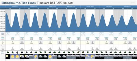 Sittingbourne Tide Times - Captain Tide