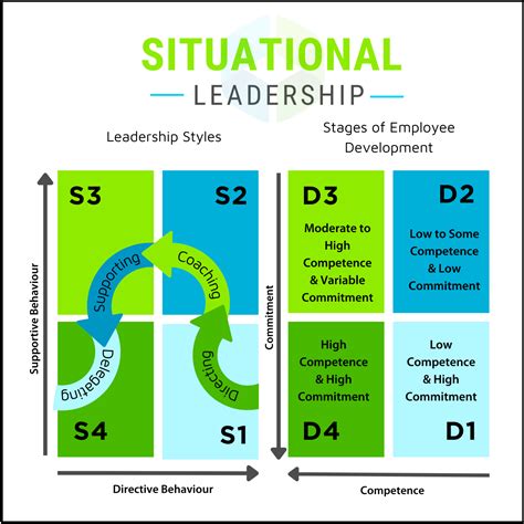 Situational Leadership Model
