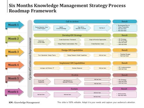 Six Months Knowledge Management Strategy Process Roadmap Framework