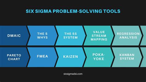 Six Sigma Approach Problem Solving with Y=f(x)