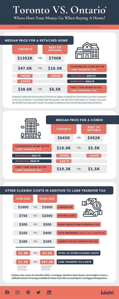 Six Typical Closing Costs in Ontario - Wahi