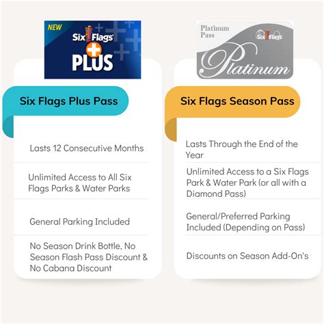 Six flags plus. Absolutely. Our Passes include a variety of benefits depending on the level you choose. Prices on One-Day tickets range from $25 to $90, so if you visit the park more than once, a Pass pays for itself. Refer to the comparison chart above for details about all of our current admission products. 