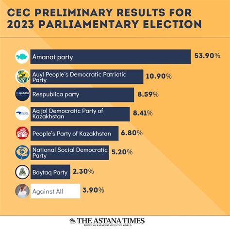 Six parties elected to parliament, according to final results of Central Election Commission in Kazakhstan