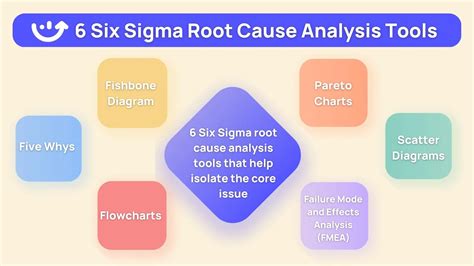 Six sigma root cause analysis tools.  This case study analyzes Edward Jones' implem...