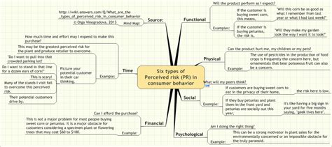 Six types of Perceived risk (PR) in consumer behavior. - LiveJournal