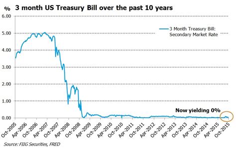 Chart data for 6 Month Treasury Rate from 1990 to 2023. V