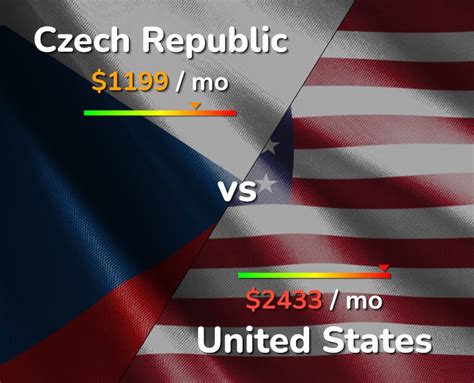 Size of United States compared to Czech Republic