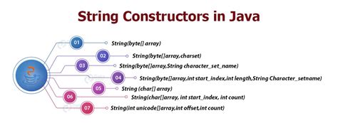 Size of char.  When you call the String(byte[]) constructor you ask Java ...