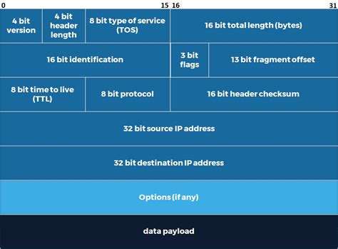 Size of ip header.  Here we discussed Introduction to IPv4 Header Format, its Components wi...