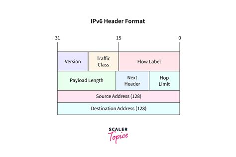 Size of ip header.  It's a problem of different units of measurement.  The IPv6...