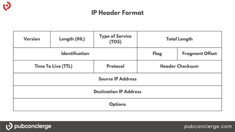 Size of ip header.  Options and padding only appear when extra features are...