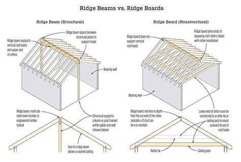What Size Ridge Beam For 2 4 6 8 10 Rafter Civil Sir. Timber Steel Framing Manual Single Span Ridge Beam. Pergola Beam Size For 10 12 14 15 16 18 20 Feet Span Civil Sir. Add Or Modify A Columns And Beams Embly. A Roof Structure Perspective View B Simply Supported Truss Beam Scientific Diagram.. 