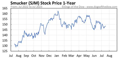 Sjm stock price. Things To Know About Sjm stock price. 