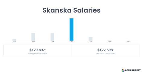 The estimated total pay for a Project Manager at Skanska USA is $113,220 per year. This number represents the median, which is the midpoint of the ranges from our proprietary Total Pay Estimate model and based on salaries collected from our users. The estimated base pay is $103,499 per year. The estimated additional pay is $9,721 per year.. 