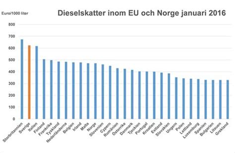 Skatt på dieselbilar tabell