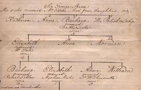 Skene House - Humphrys Family Tree