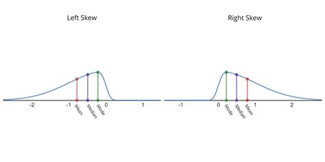 Skewness - Right, Left & Symmetric Distribution - Mean, Median,