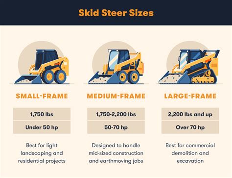 Skid steer size chart. Each has its own design, features, lift height, and more, described below. These will be key in making the right skid steer purchase. Size: Skid steer sizes vary in height and operating weight. The smallest can weigh less than 6,000 lbs, while the largest models exceed 8,000-9,000 lbs. 