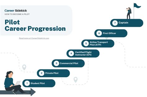 Skill Development Across Pilot Career Stages
