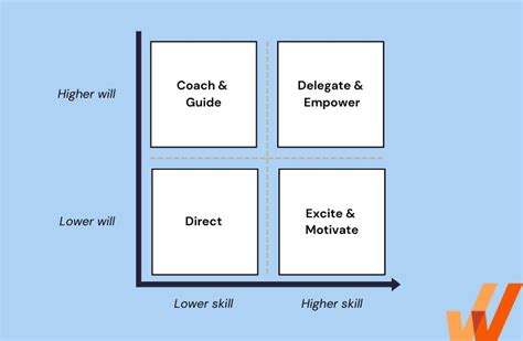 Skill Will Matrix Skills, Process flow diagram, Diagram