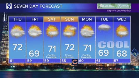 Skilling: Cloudy, cooler temps for the next few days