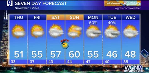 Skilling: November starts off cold, but high 50s may come around this weekend
