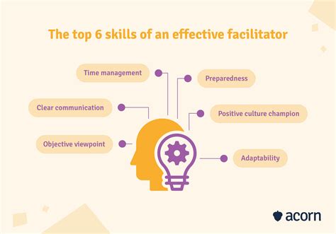 To be a facilitator, you should have the following skills and qualities: experience of writing and delivering training; excellent communication and presentation skills; good interpersonal and management skills; …