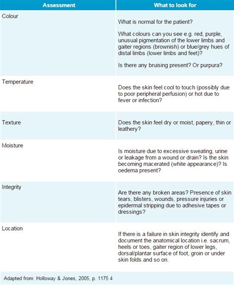 Skin assessment charting examples.  Examples of possible types of skin issues from C...