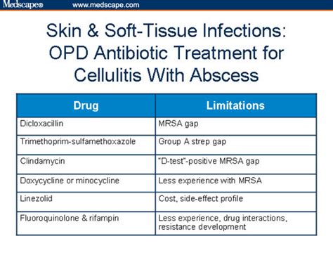 Skin infections, antibacterial therapy Treatment summaries