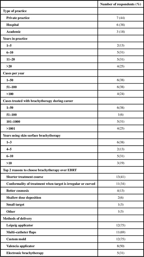 Skin surface brachytherapy: A survey of contemporary practice patterns ...