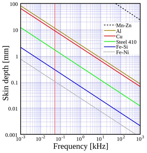 Skinneffekt – Wikipedia