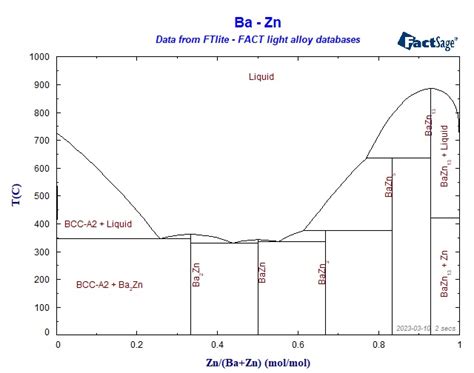 The Ba-Zn system was investigated by differential thermal, metallographic and X-ray analysis. Among the five intermediate phases identified, the Ba 2 Zn, BaZn and BaZn 13 compounds melt congruently at 360 °C, 340 °C and 885 °C respectively, while BaZn 2 and BaZn 5 form peritectically at 380 °C and 635 °C. Three eutectics are formed .... 
