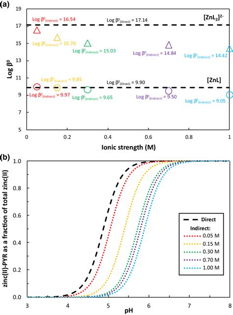 Sks zn pyr. An interfacial phase of Zn x Mg 1- x O was formed after Zn was exposed to approximately 10 (-6) mbar O 2 at temperatures >or=500 K. The faceted structure on the MgO(111) surface is of a ... 
