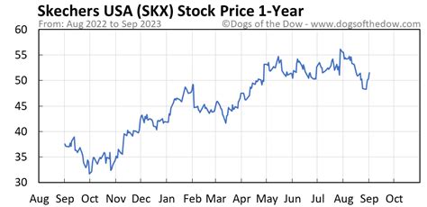 Skx stock price. Things To Know About Skx stock price. 