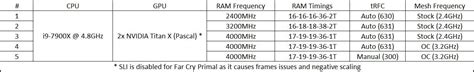 Skylake memory latency.  Upgrading memory generally won't make much of ...