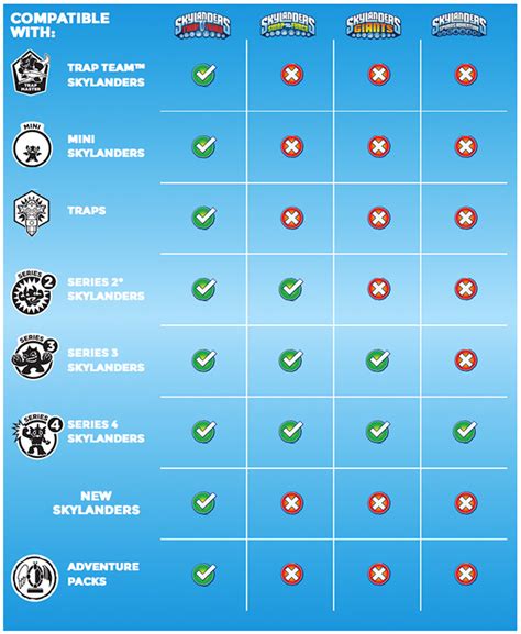 Skylanders Portal Compatibility Chart