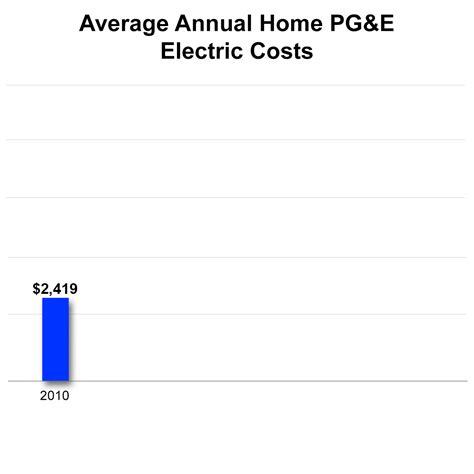 Skyrocketing PG&E bills will hop higher within weeks after state ruling