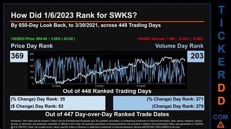 Per Gurufocus, Skyworks’ three-year revenue growth rate (on a per-share basis) clocks in at 20.2%, above 70% of its peers. Further, SWKS represents one of the best value AI stocks to buy because .... 
