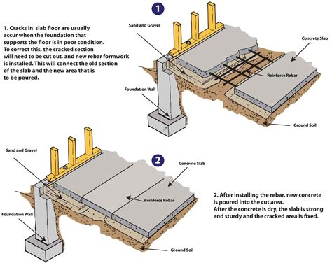 Slab foundation repair. They differ from slab foundations in that they are slightly raised off the ground, imagine a house built on stilts. Pier and beam foundations are built by driving rebar and concrete beams deep into the ground until the beam reaches bedrock. Beams that extend from one pier to another are added to provide support for the joists and flooring of ... 